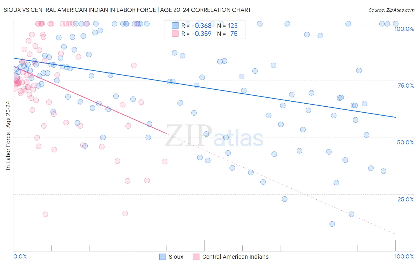 Sioux vs Central American Indian In Labor Force | Age 20-24