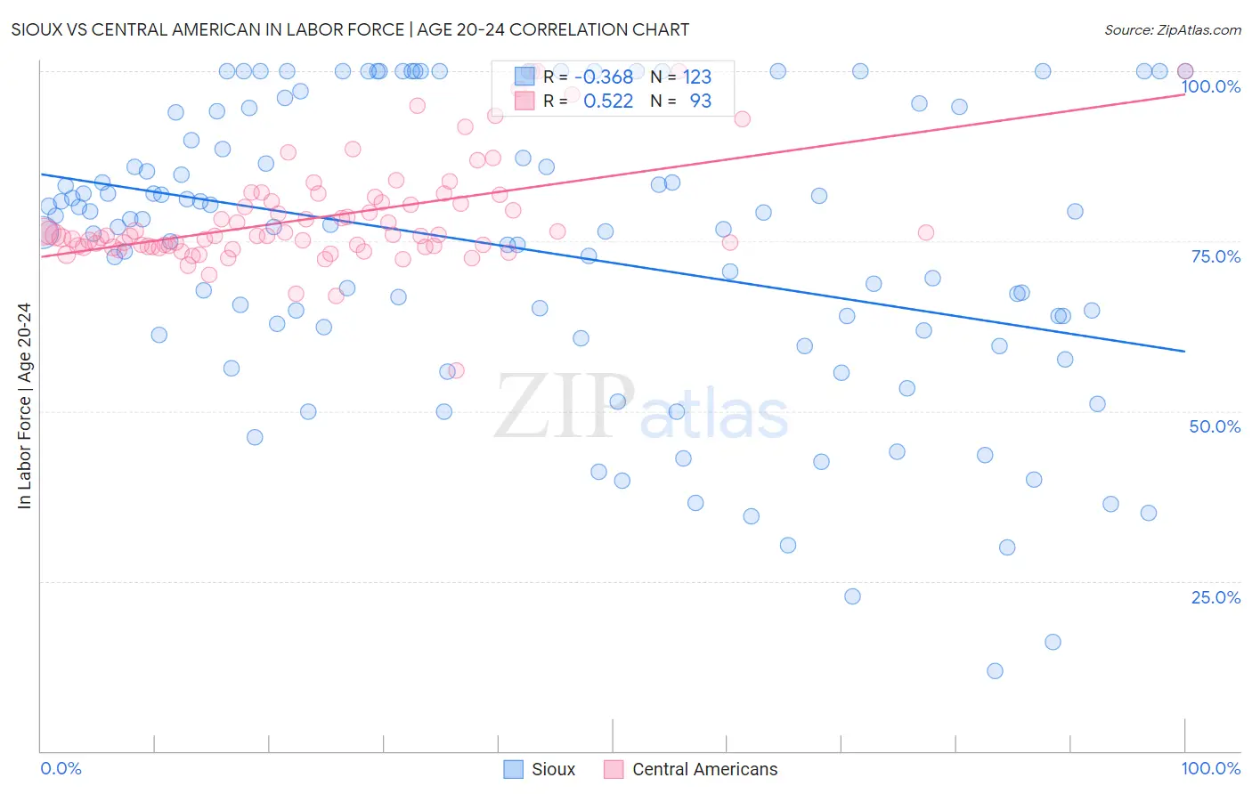 Sioux vs Central American In Labor Force | Age 20-24