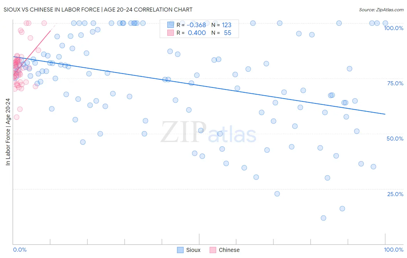 Sioux vs Chinese In Labor Force | Age 20-24