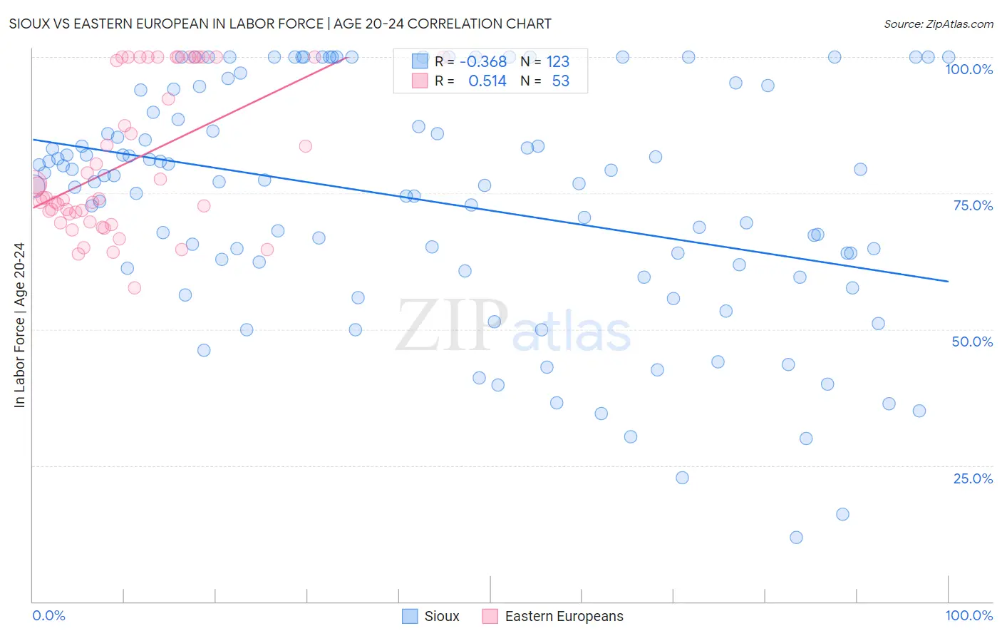 Sioux vs Eastern European In Labor Force | Age 20-24