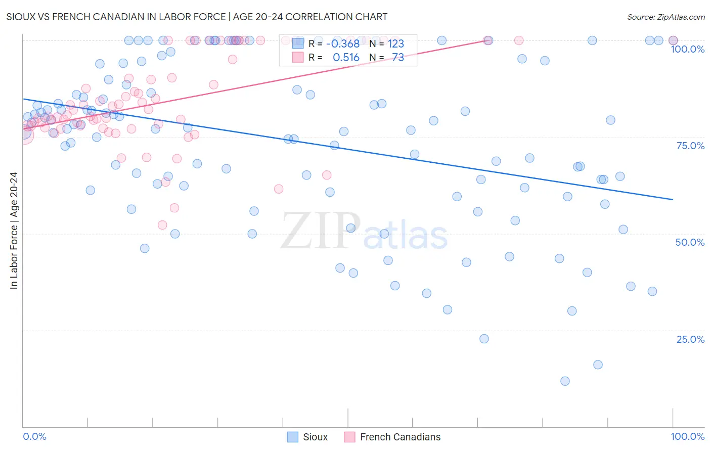 Sioux vs French Canadian In Labor Force | Age 20-24