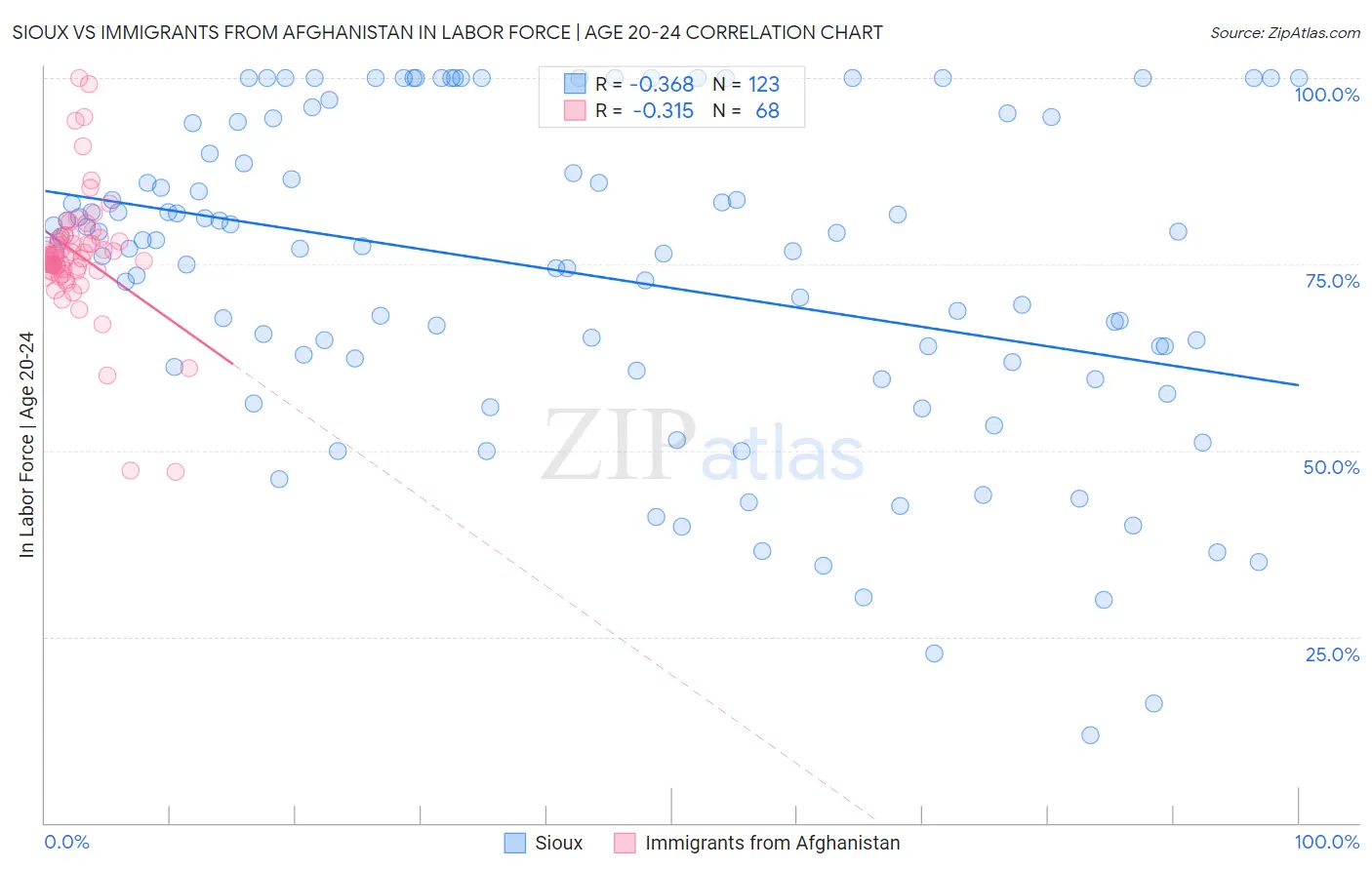 Sioux vs Immigrants from Afghanistan In Labor Force | Age 20-24