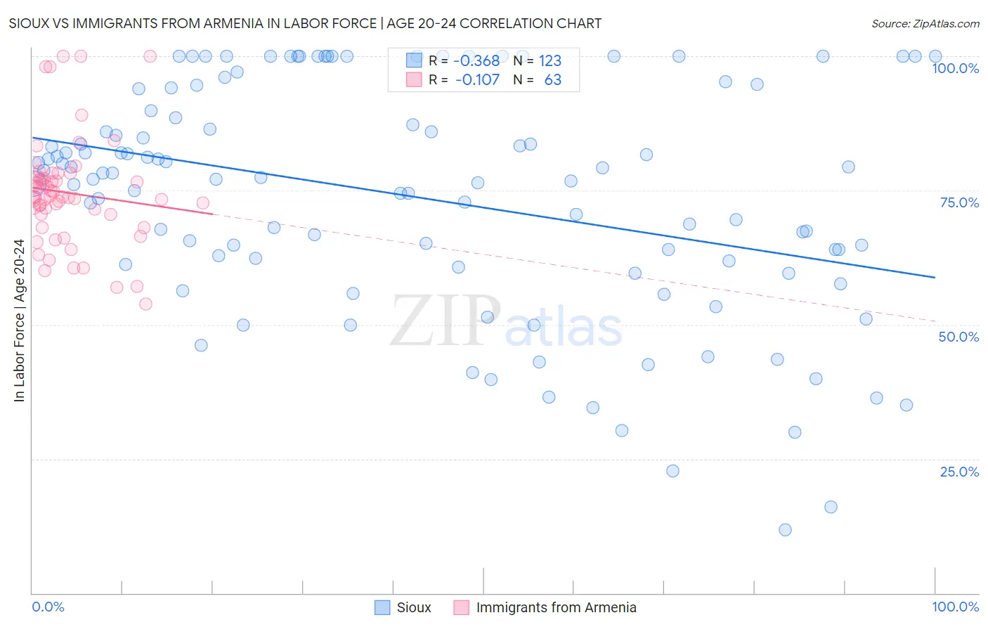 Sioux vs Immigrants from Armenia In Labor Force | Age 20-24