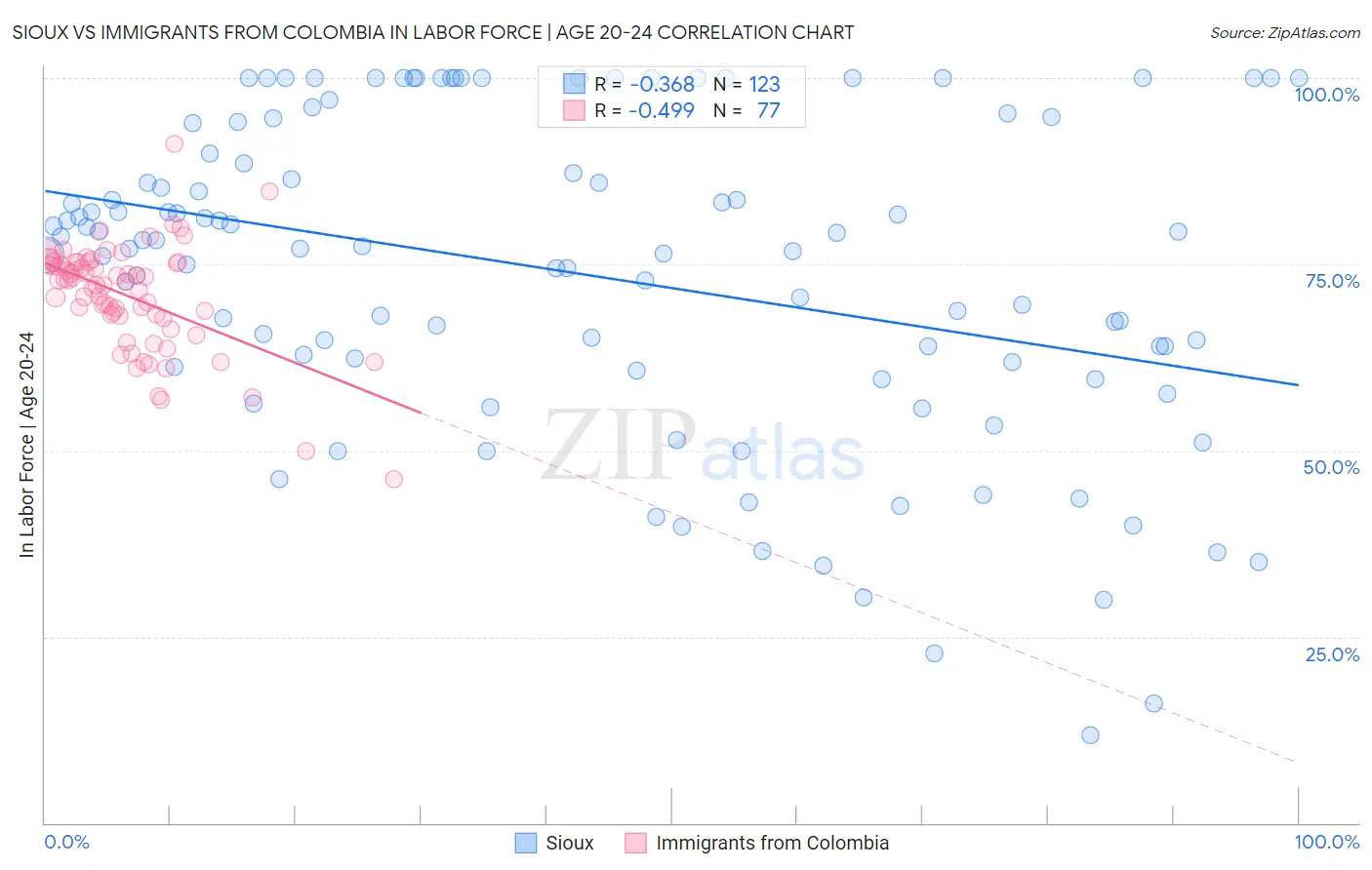 Sioux vs Immigrants from Colombia In Labor Force | Age 20-24