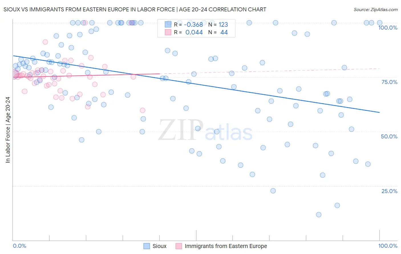 Sioux vs Immigrants from Eastern Europe In Labor Force | Age 20-24