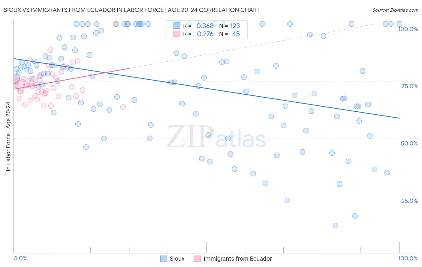 Sioux vs Immigrants from Ecuador In Labor Force | Age 20-24