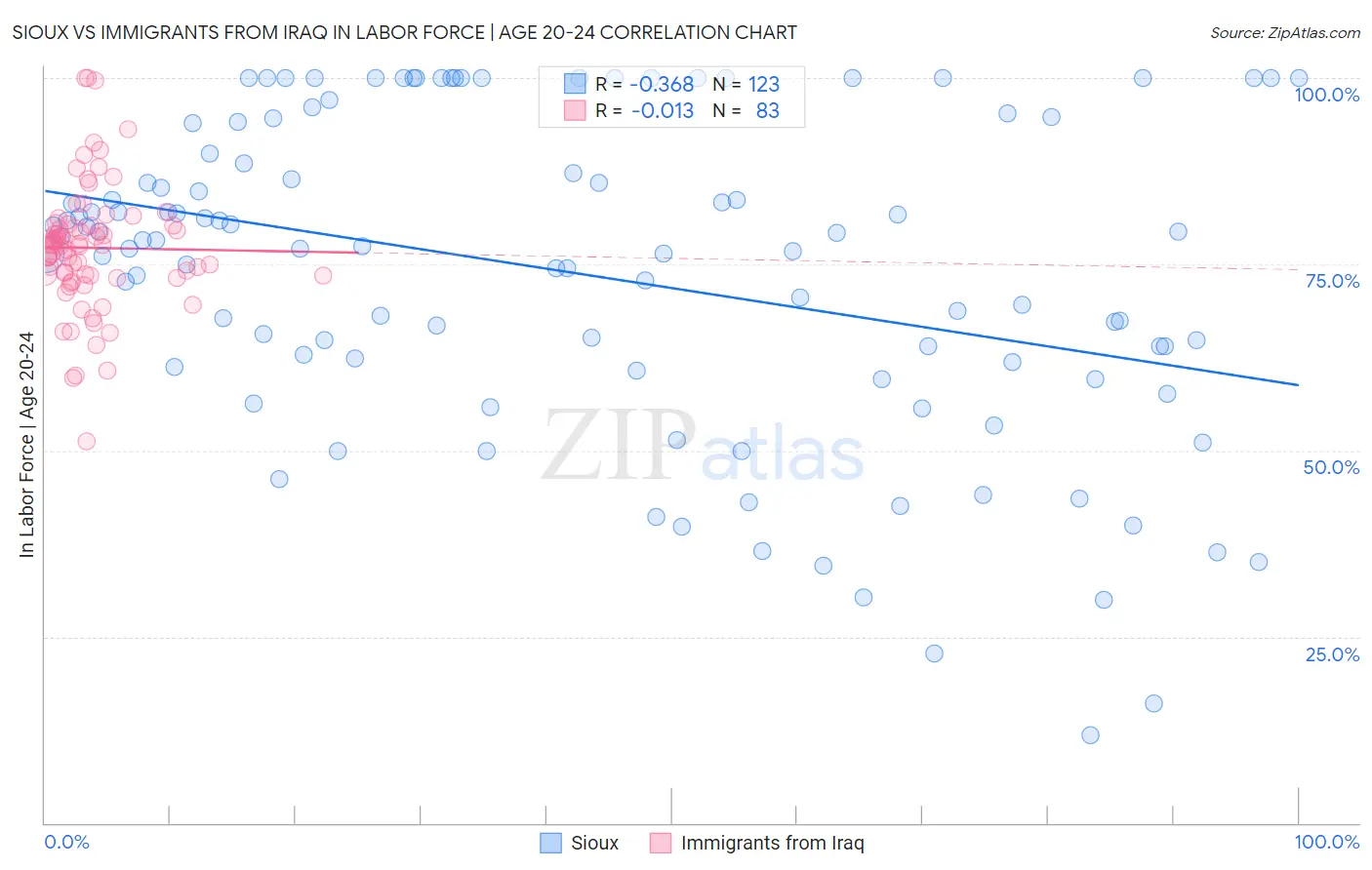 Sioux vs Immigrants from Iraq In Labor Force | Age 20-24