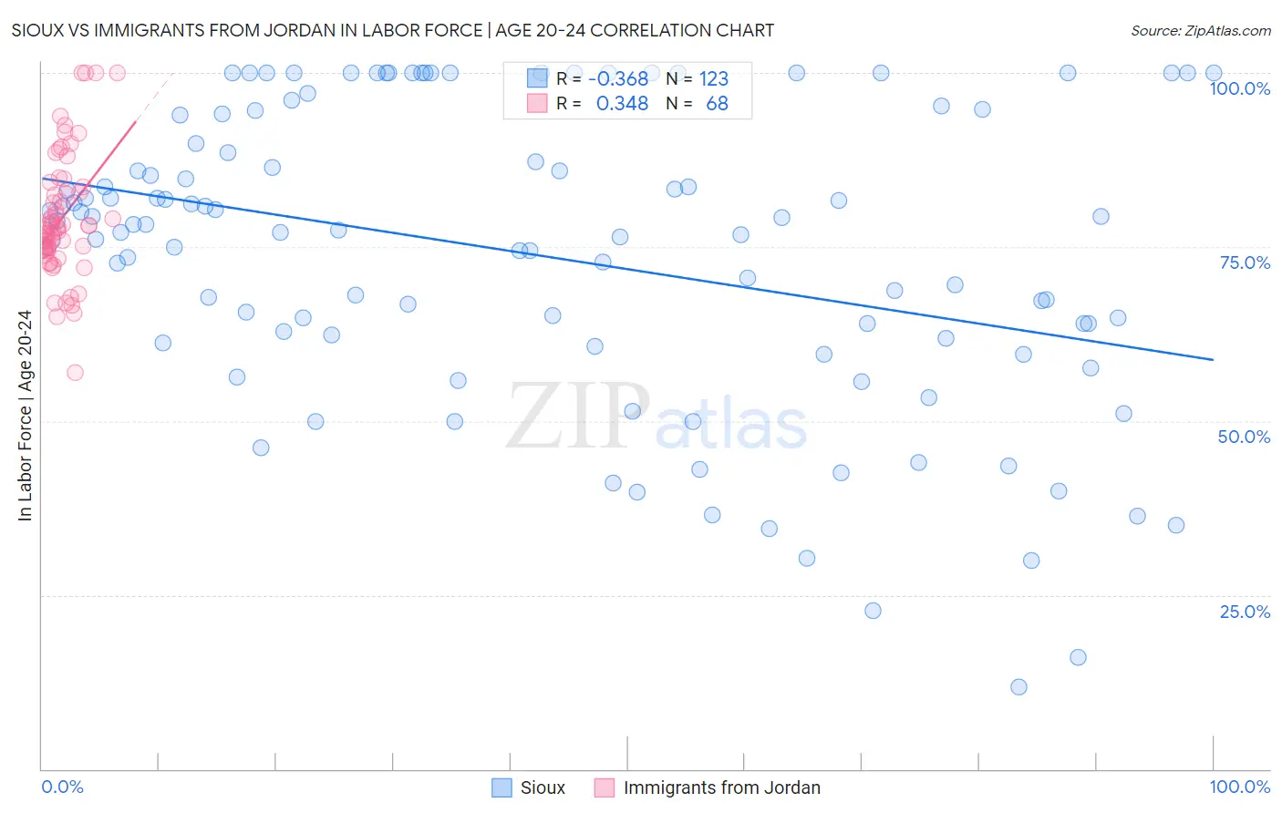 Sioux vs Immigrants from Jordan In Labor Force | Age 20-24