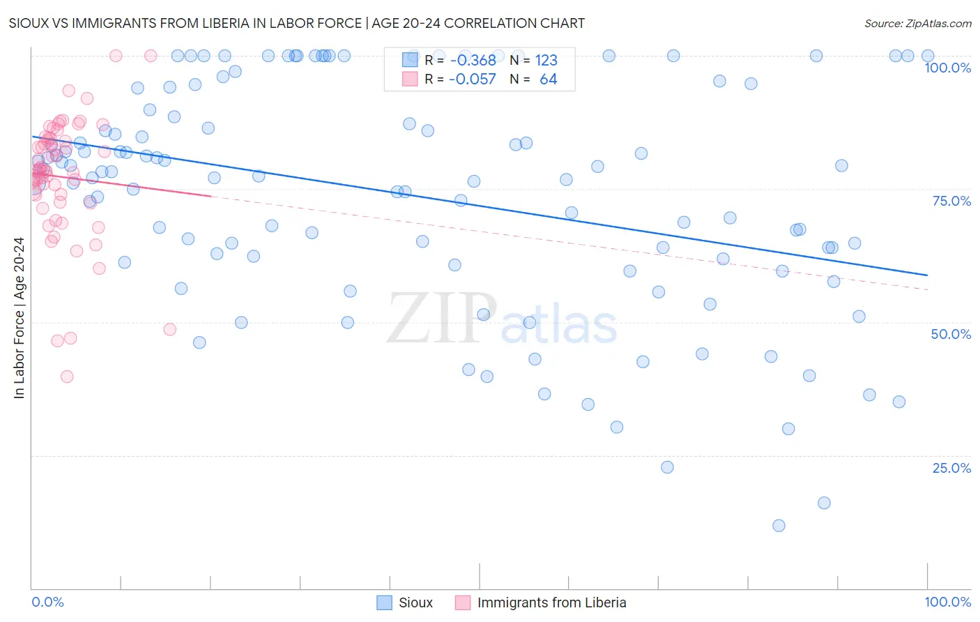 Sioux vs Immigrants from Liberia In Labor Force | Age 20-24