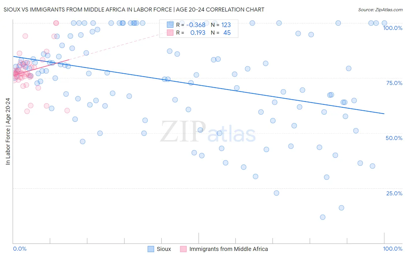 Sioux vs Immigrants from Middle Africa In Labor Force | Age 20-24