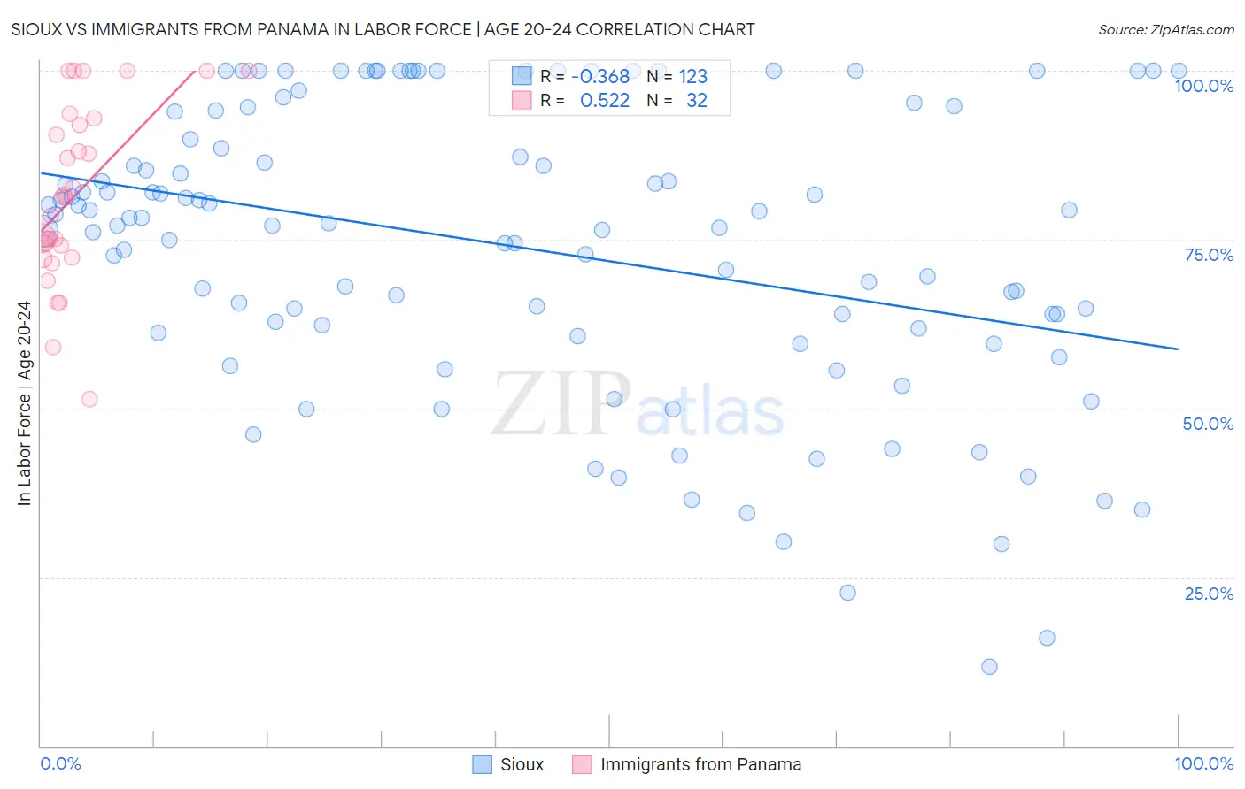 Sioux vs Immigrants from Panama In Labor Force | Age 20-24