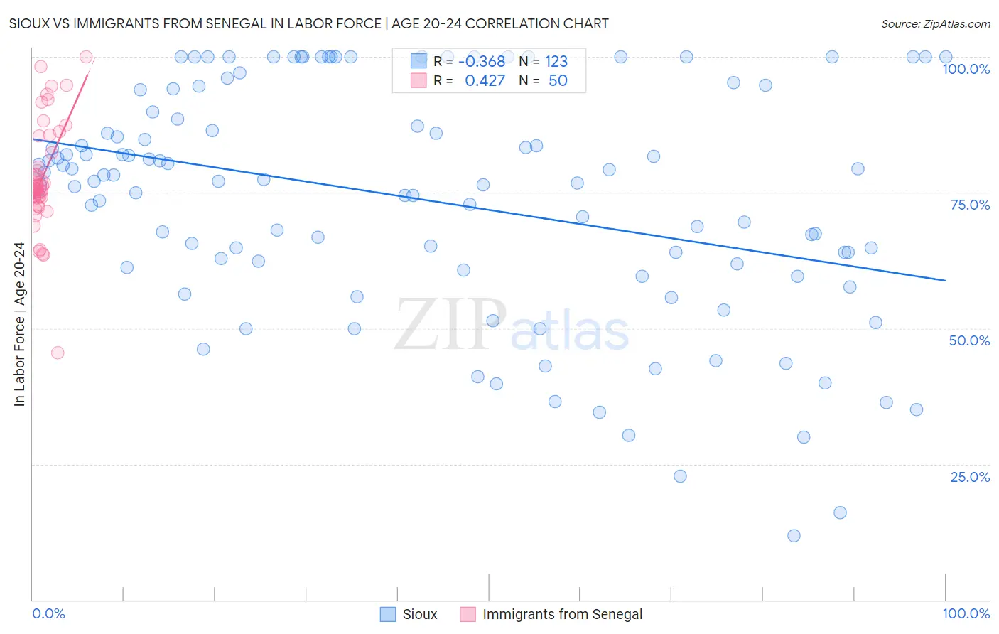 Sioux vs Immigrants from Senegal In Labor Force | Age 20-24