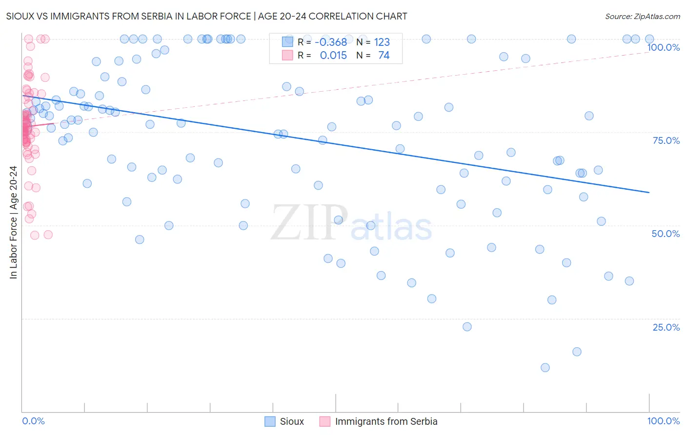 Sioux vs Immigrants from Serbia In Labor Force | Age 20-24