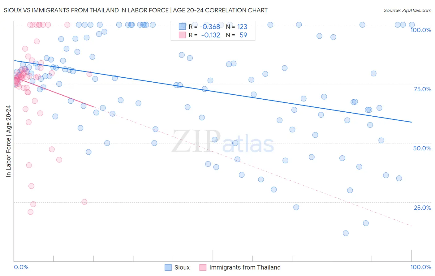 Sioux vs Immigrants from Thailand In Labor Force | Age 20-24