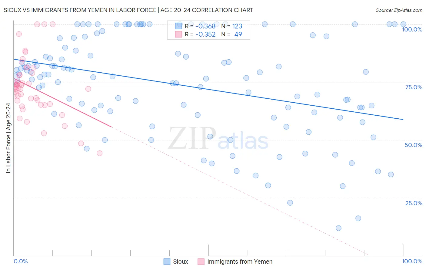 Sioux vs Immigrants from Yemen In Labor Force | Age 20-24