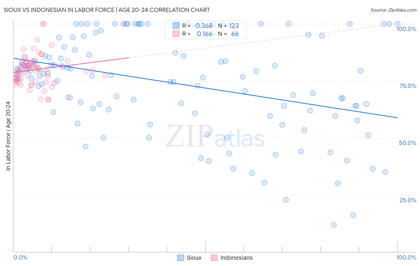 Sioux vs Indonesian In Labor Force | Age 20-24