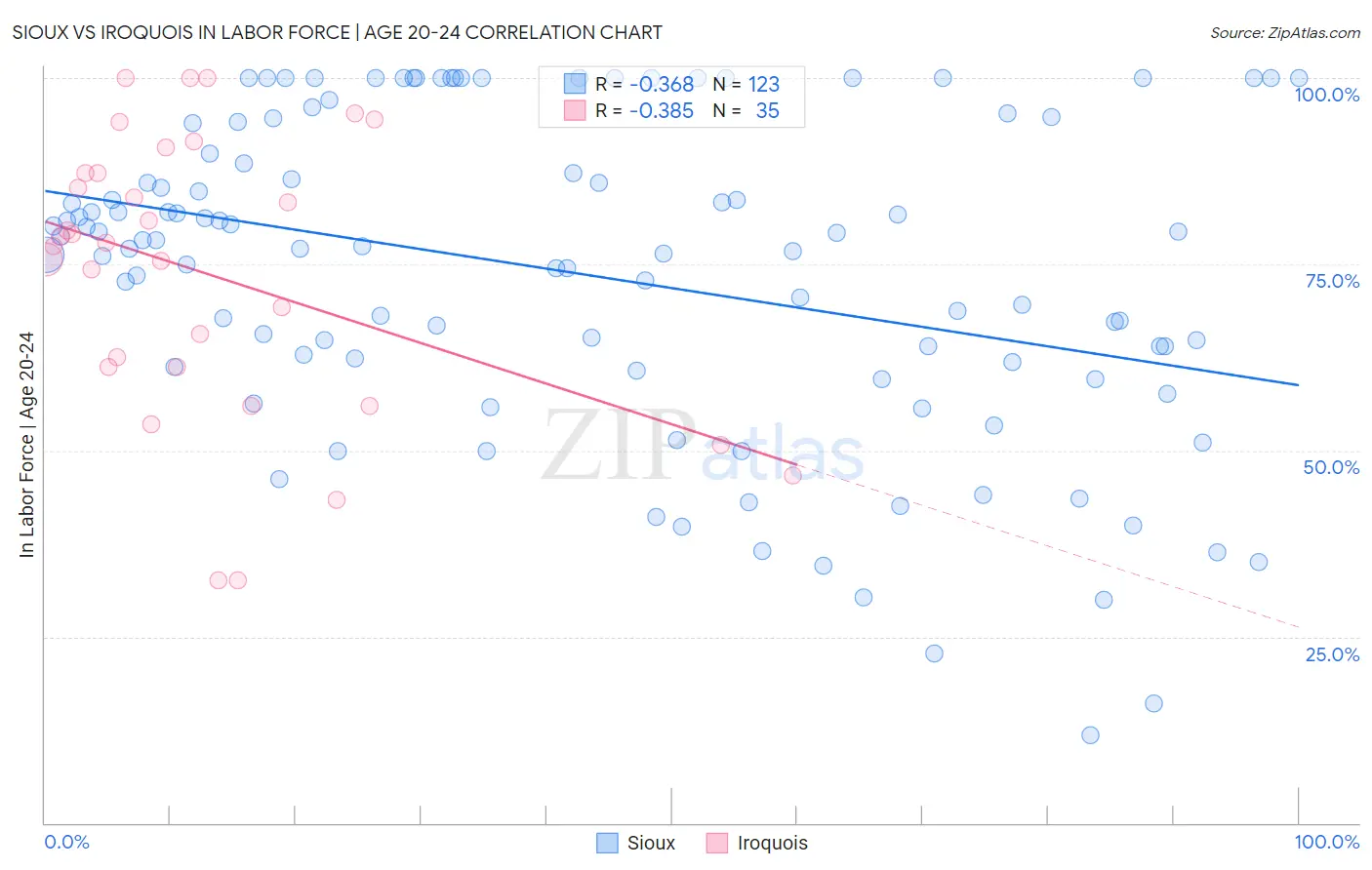 Sioux vs Iroquois In Labor Force | Age 20-24