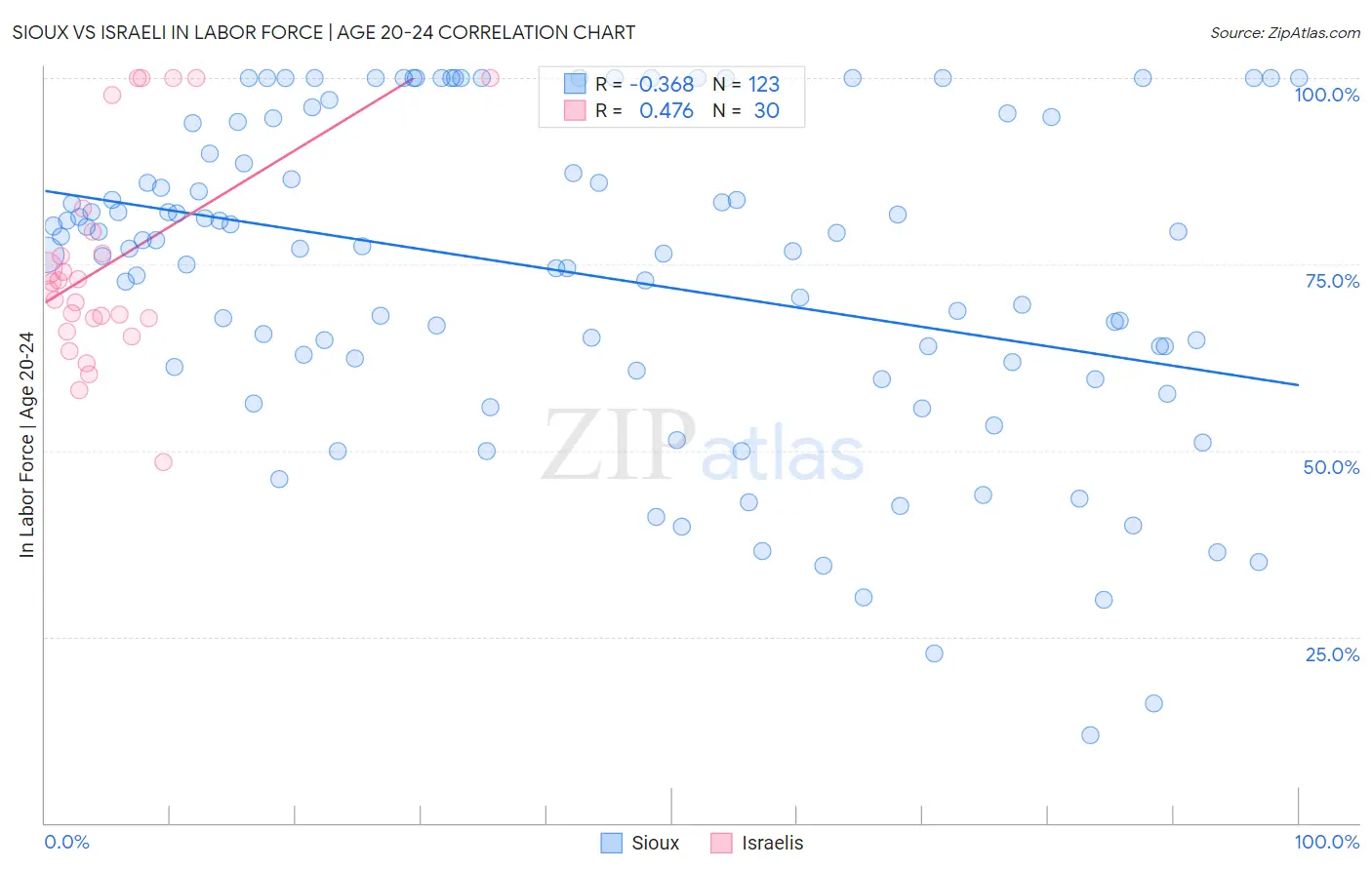 Sioux vs Israeli In Labor Force | Age 20-24