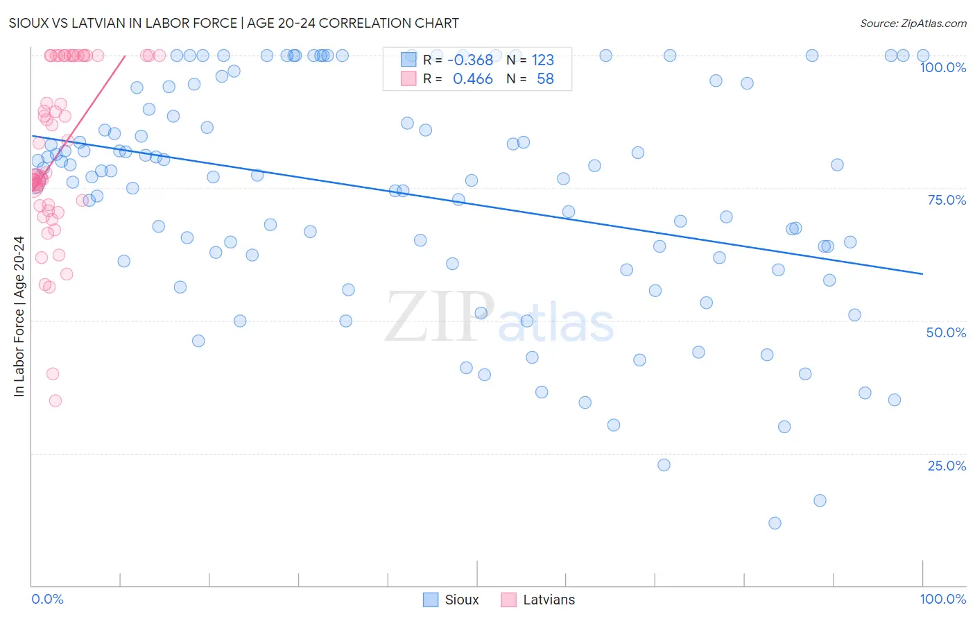 Sioux vs Latvian In Labor Force | Age 20-24