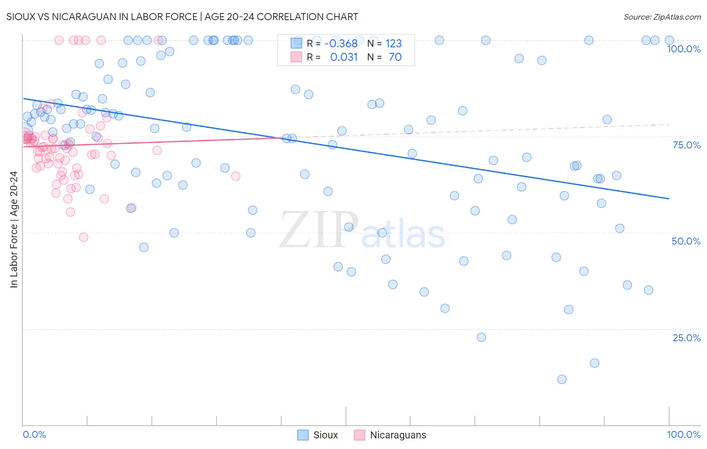 Sioux vs Nicaraguan In Labor Force | Age 20-24