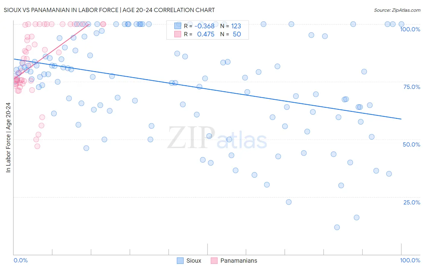 Sioux vs Panamanian In Labor Force | Age 20-24