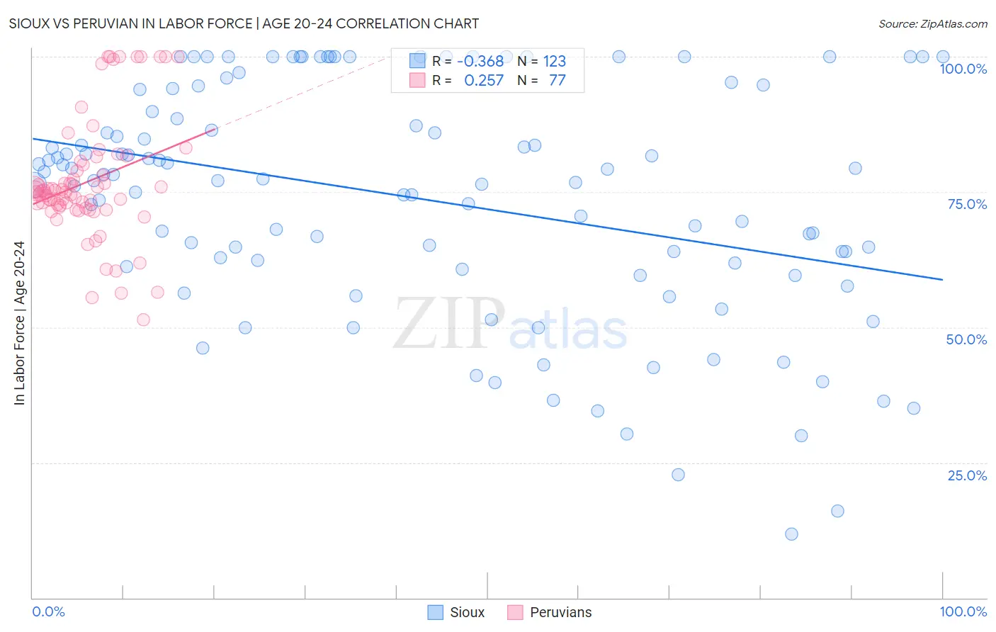 Sioux vs Peruvian In Labor Force | Age 20-24