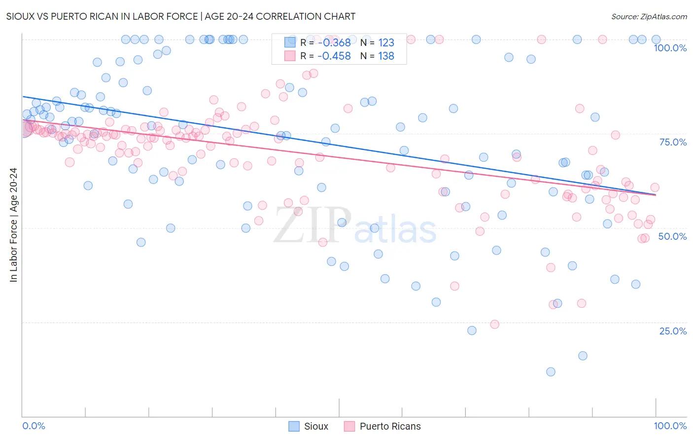 Sioux vs Puerto Rican In Labor Force | Age 20-24