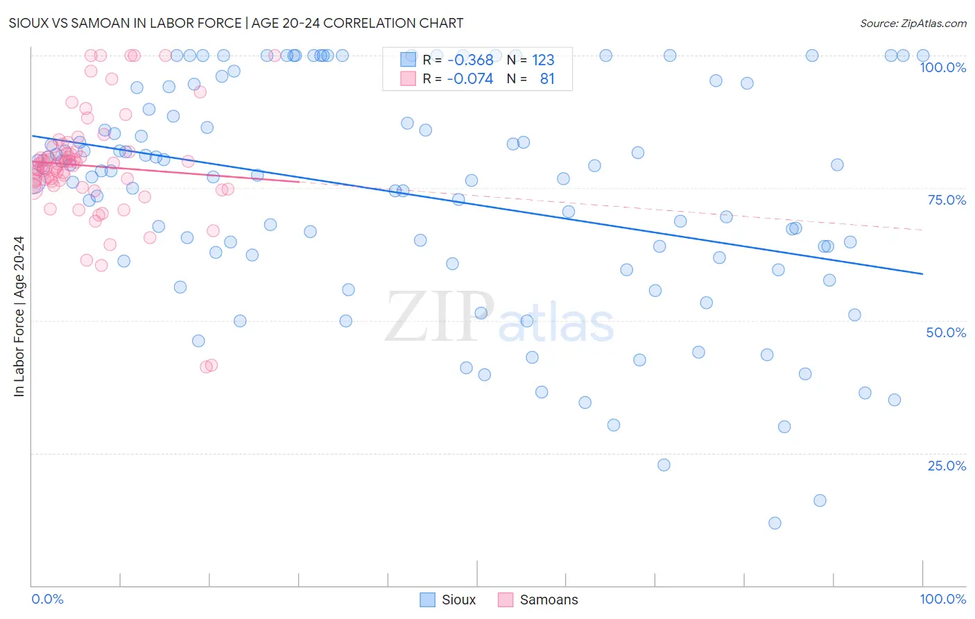 Sioux vs Samoan In Labor Force | Age 20-24