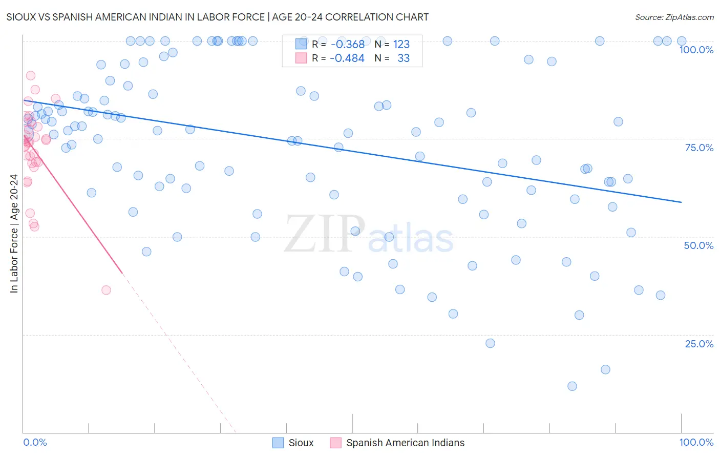 Sioux vs Spanish American Indian In Labor Force | Age 20-24