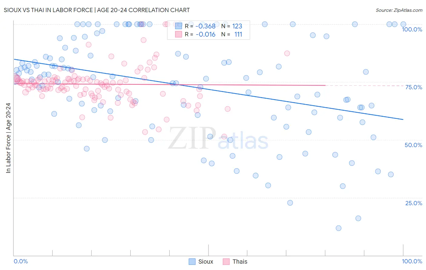 Sioux vs Thai In Labor Force | Age 20-24