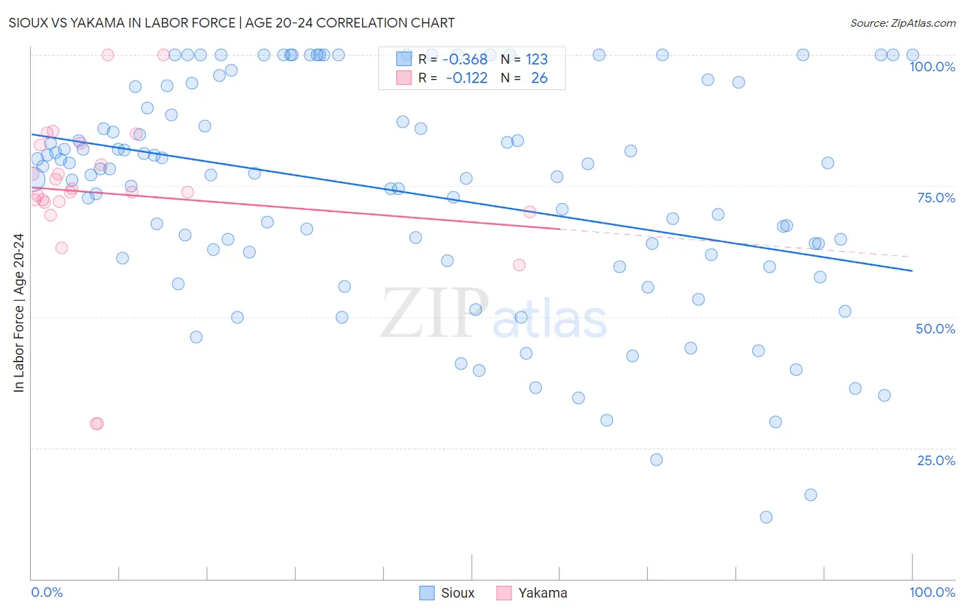 Sioux vs Yakama In Labor Force | Age 20-24