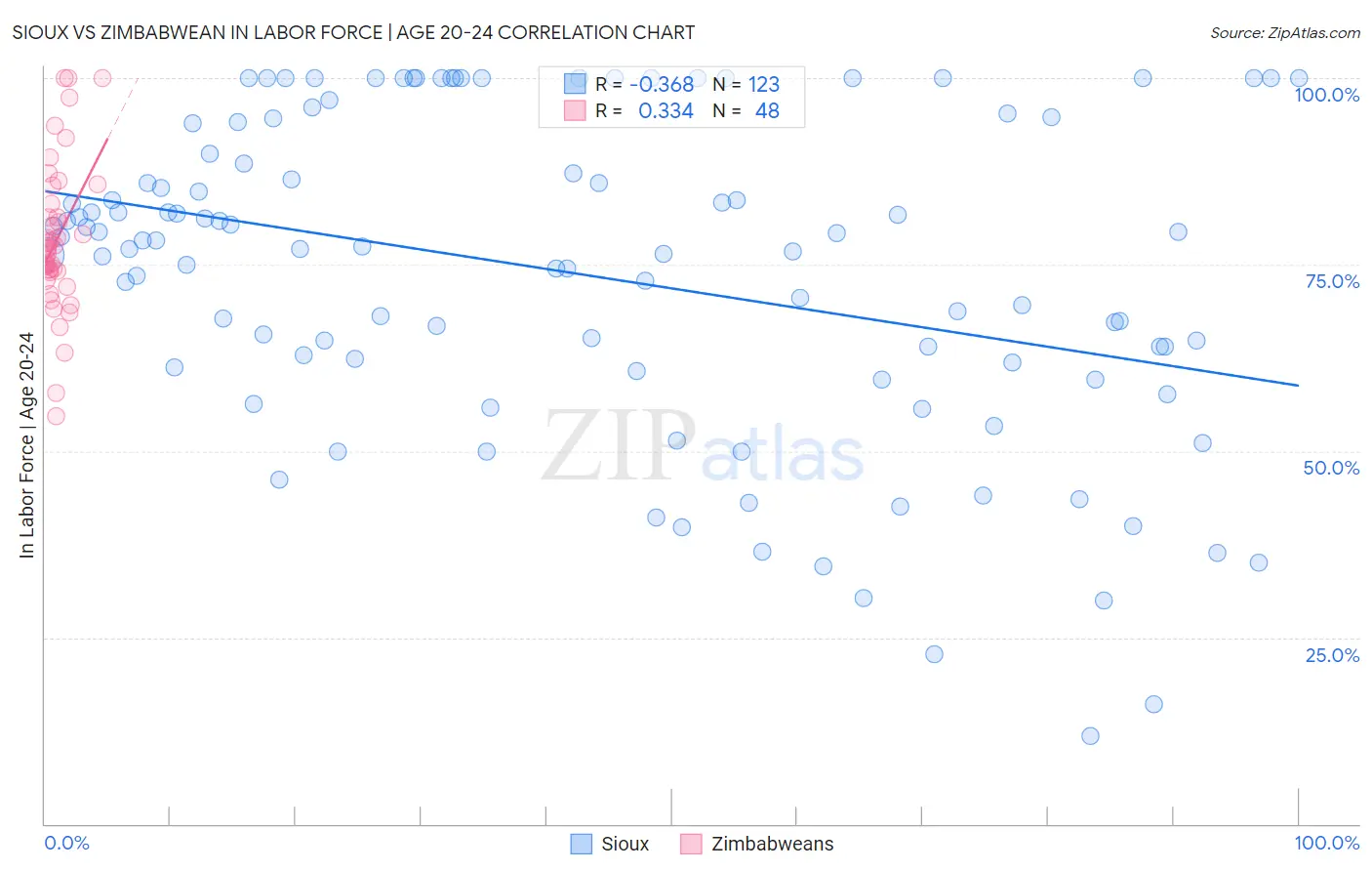 Sioux vs Zimbabwean In Labor Force | Age 20-24