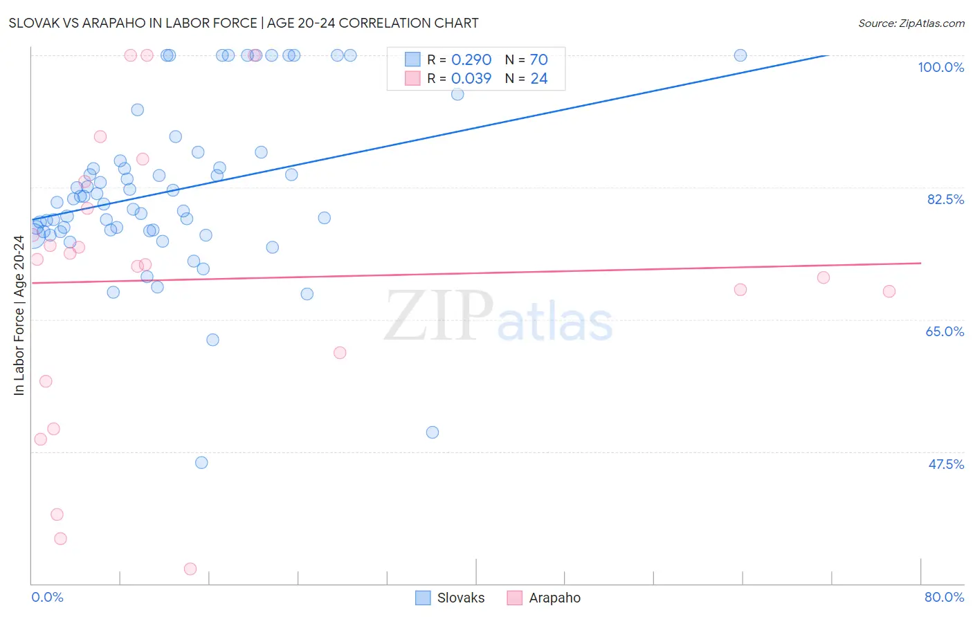 Slovak vs Arapaho In Labor Force | Age 20-24