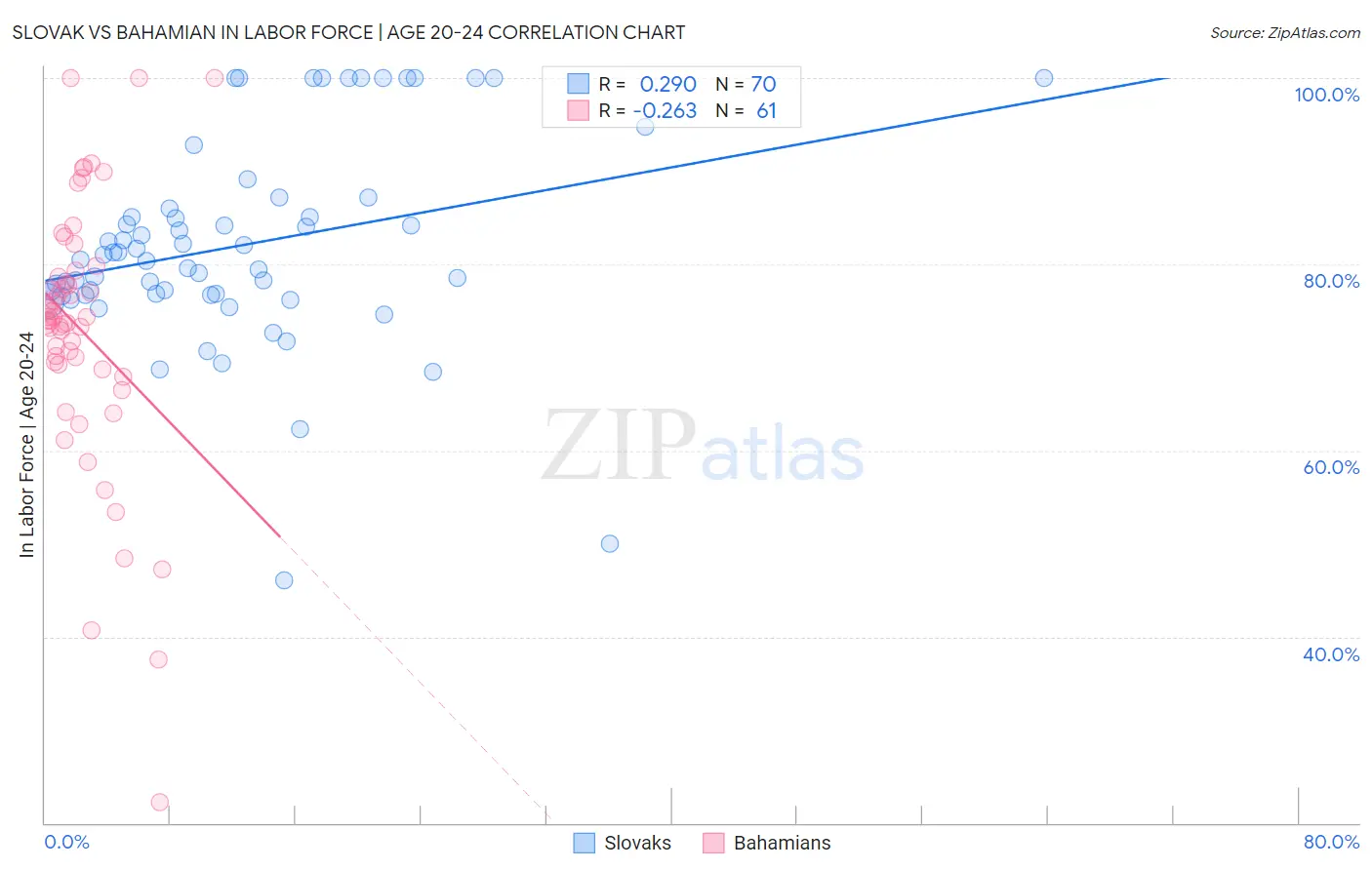 Slovak vs Bahamian In Labor Force | Age 20-24