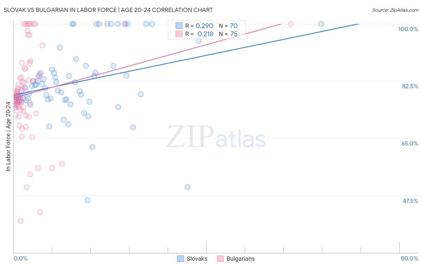 Slovak vs Bulgarian In Labor Force | Age 20-24