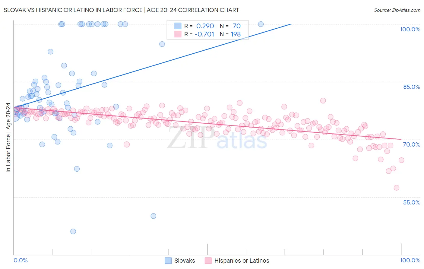 Slovak vs Hispanic or Latino In Labor Force | Age 20-24