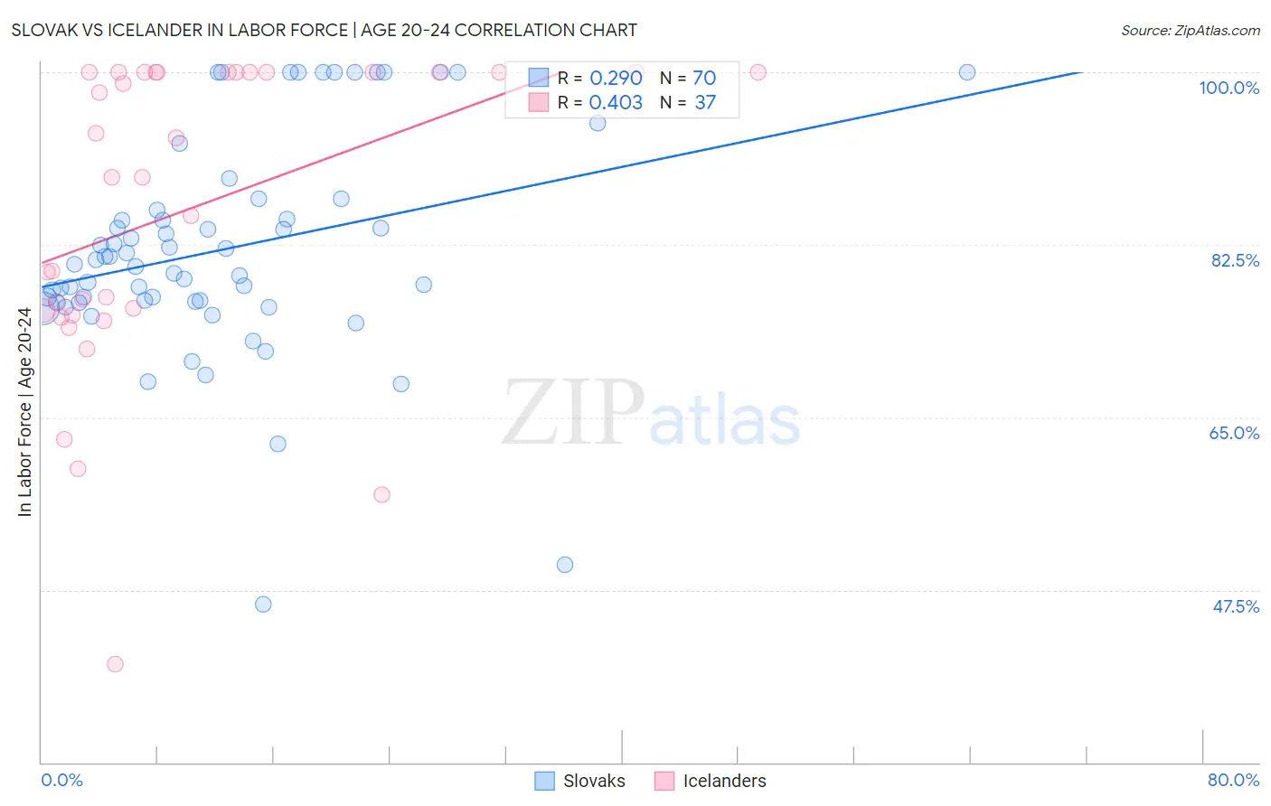 Slovak vs Icelander In Labor Force | Age 20-24