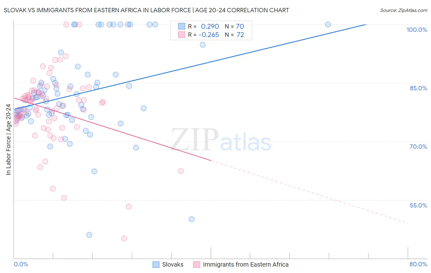 Slovak vs Immigrants from Eastern Africa In Labor Force | Age 20-24