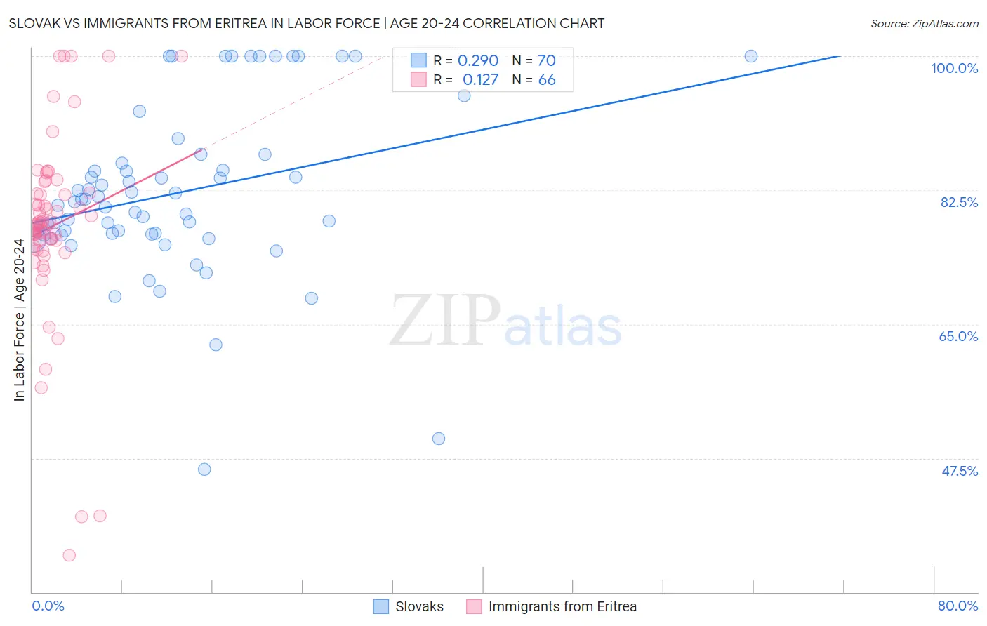 Slovak vs Immigrants from Eritrea In Labor Force | Age 20-24