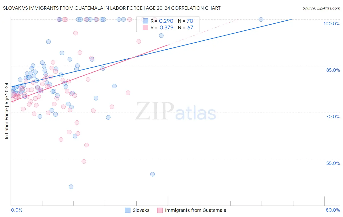 Slovak vs Immigrants from Guatemala In Labor Force | Age 20-24