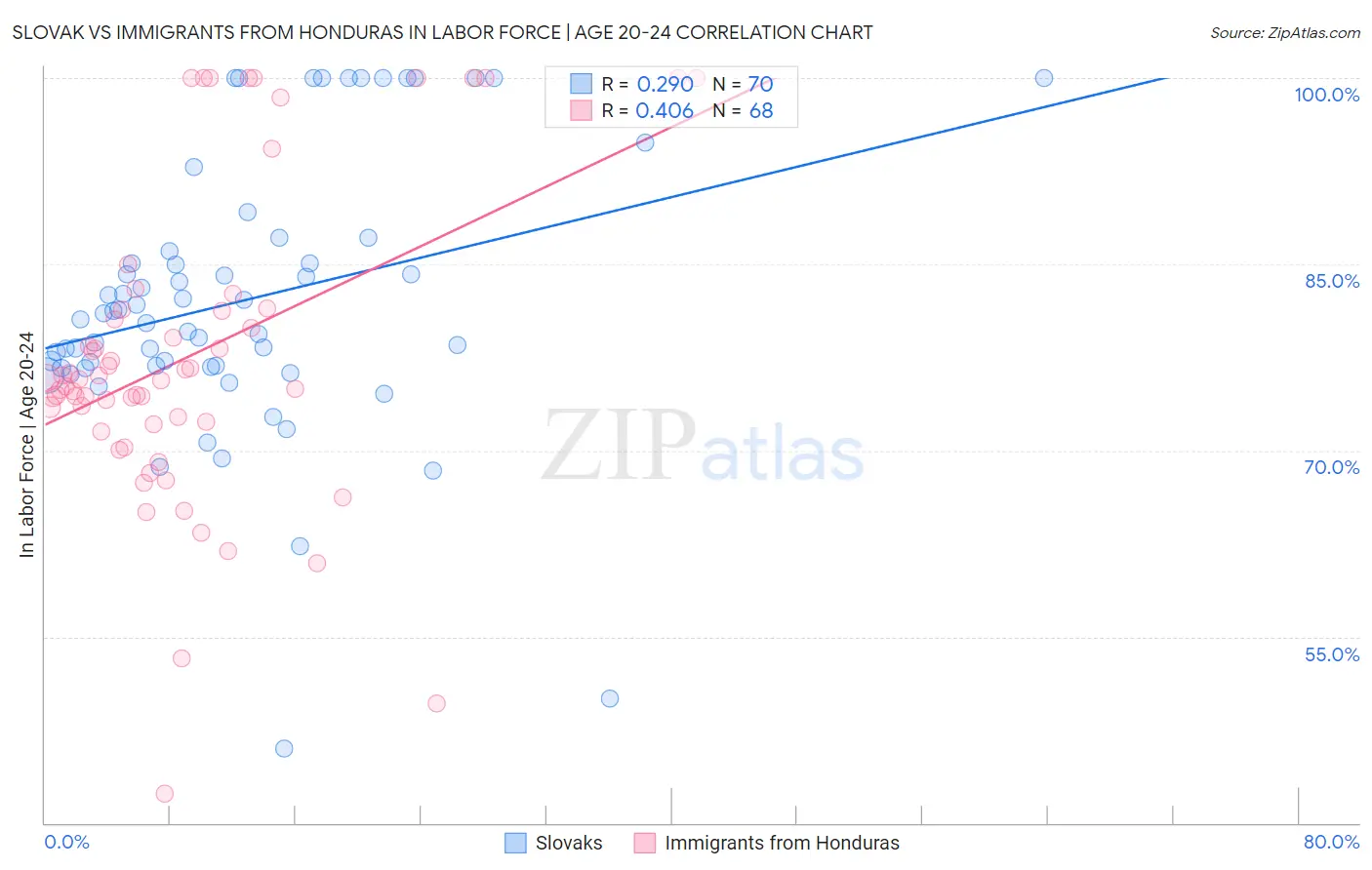 Slovak vs Immigrants from Honduras In Labor Force | Age 20-24