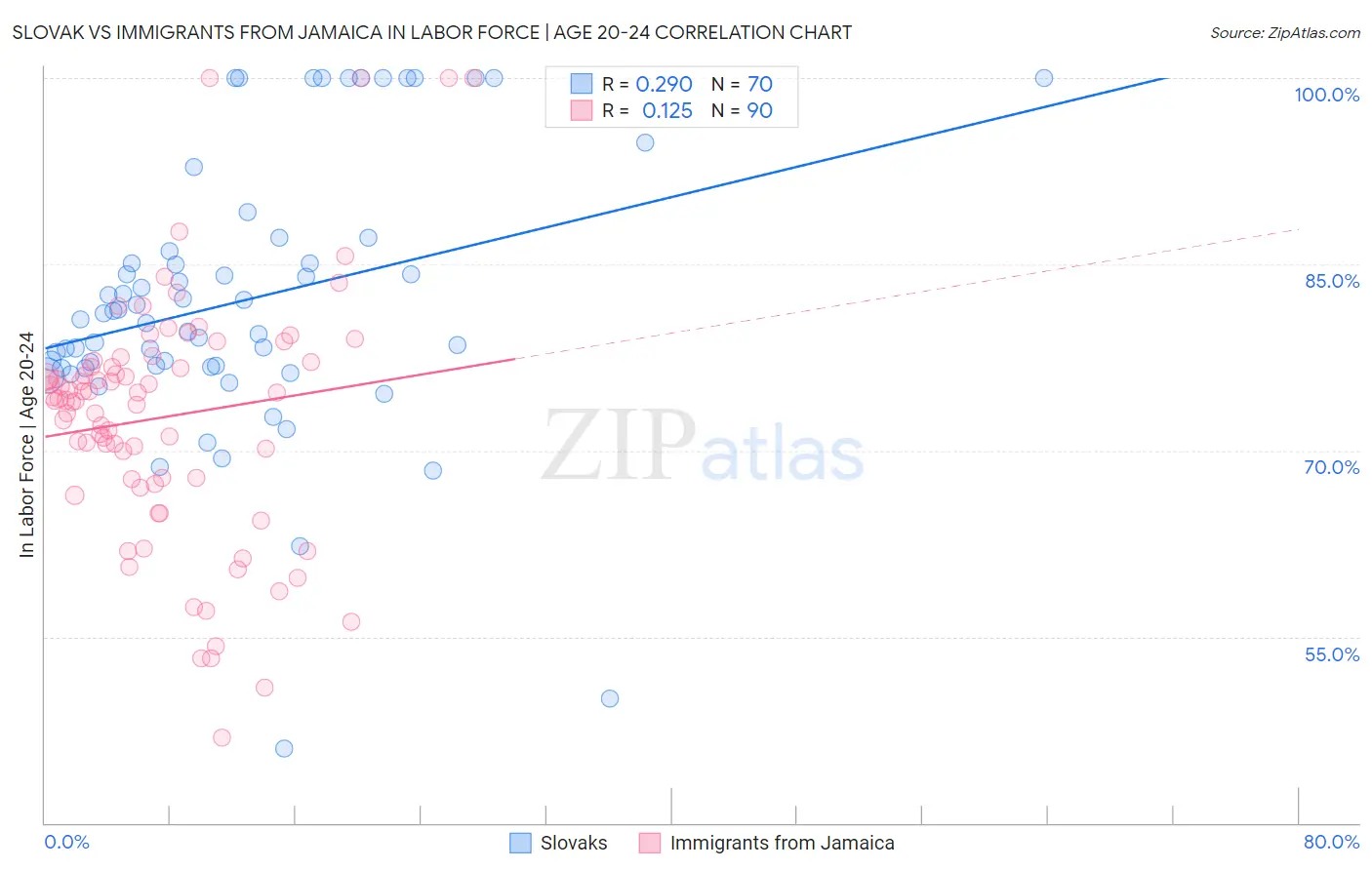 Slovak vs Immigrants from Jamaica In Labor Force | Age 20-24