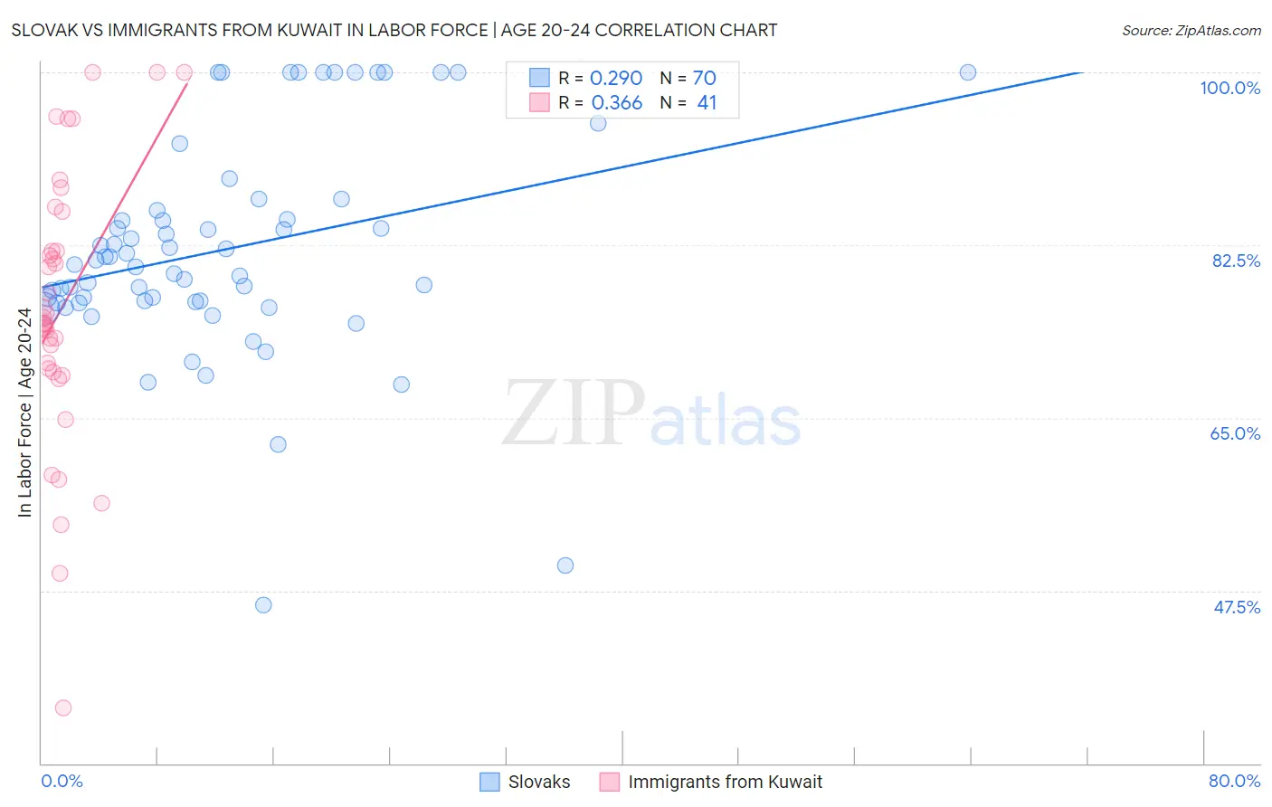 Slovak vs Immigrants from Kuwait In Labor Force | Age 20-24