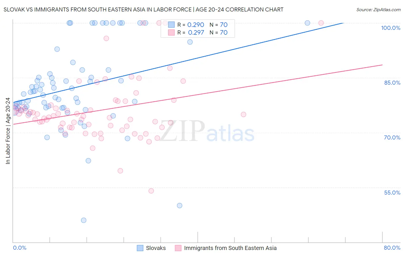 Slovak vs Immigrants from South Eastern Asia In Labor Force | Age 20-24