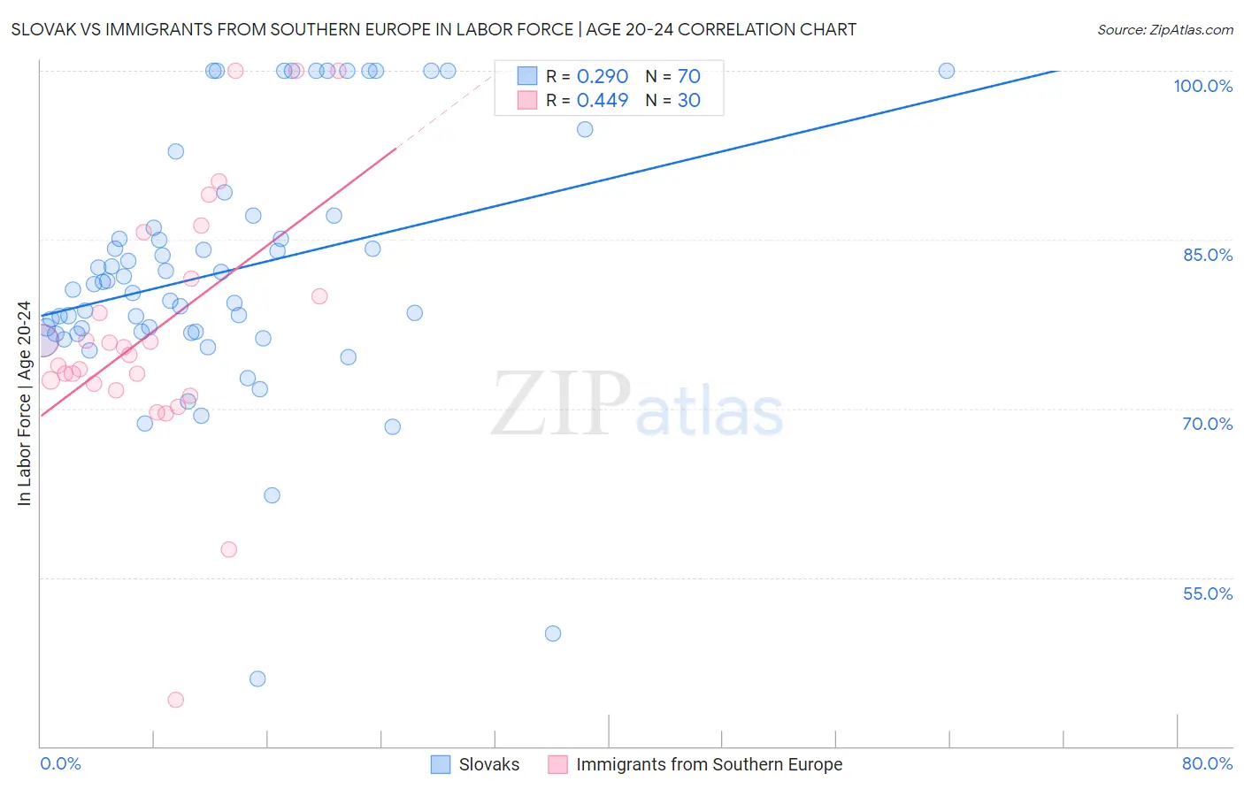 Slovak vs Immigrants from Southern Europe In Labor Force | Age 20-24