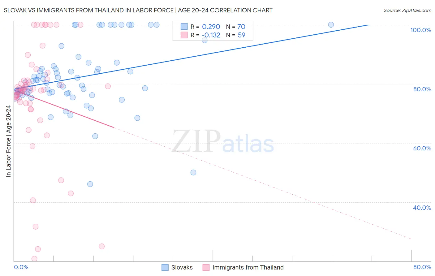 Slovak vs Immigrants from Thailand In Labor Force | Age 20-24