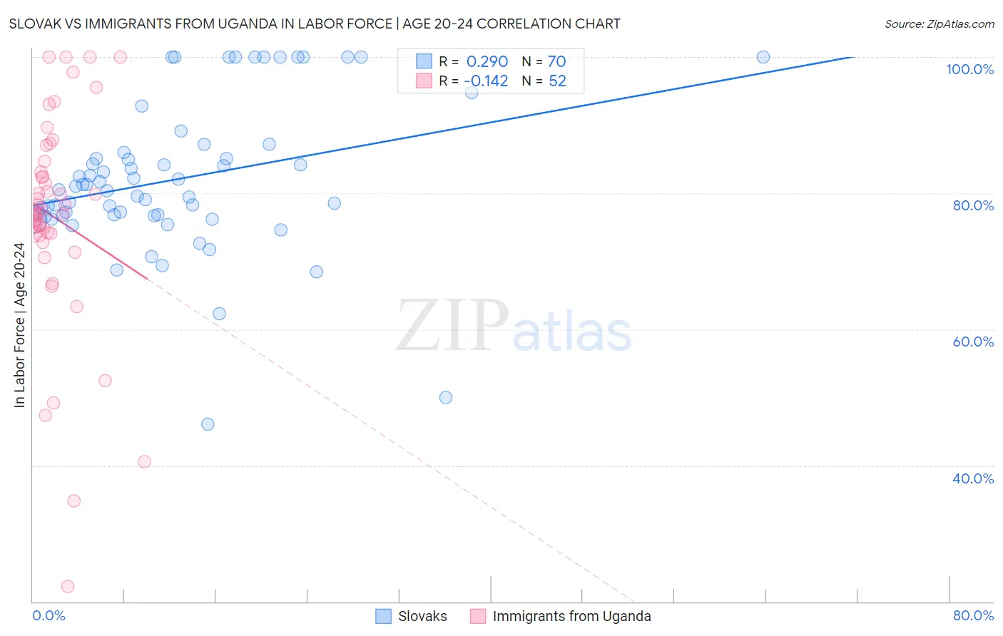 Slovak vs Immigrants from Uganda In Labor Force | Age 20-24