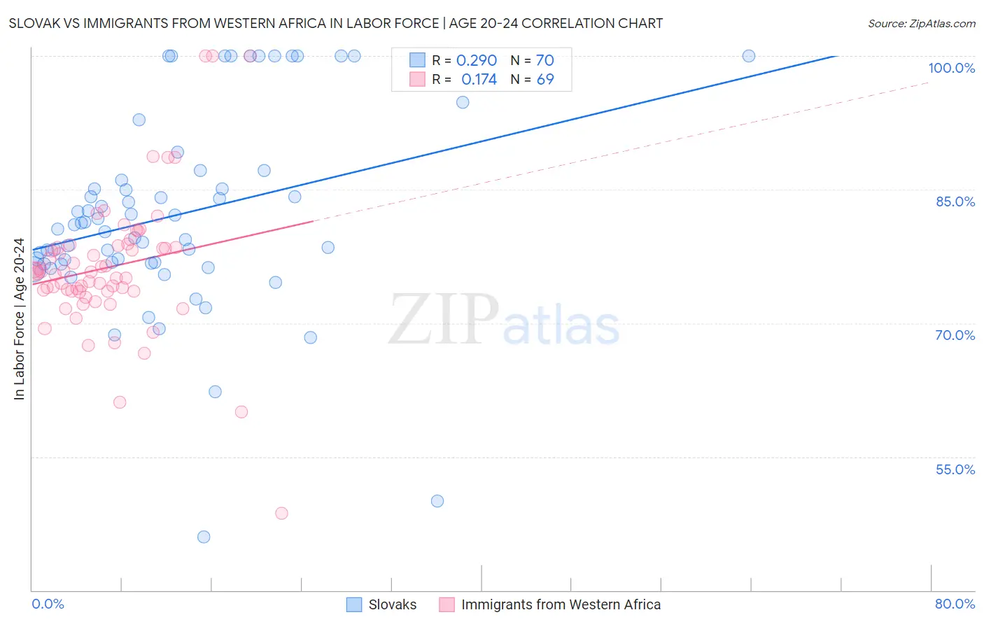 Slovak vs Immigrants from Western Africa In Labor Force | Age 20-24