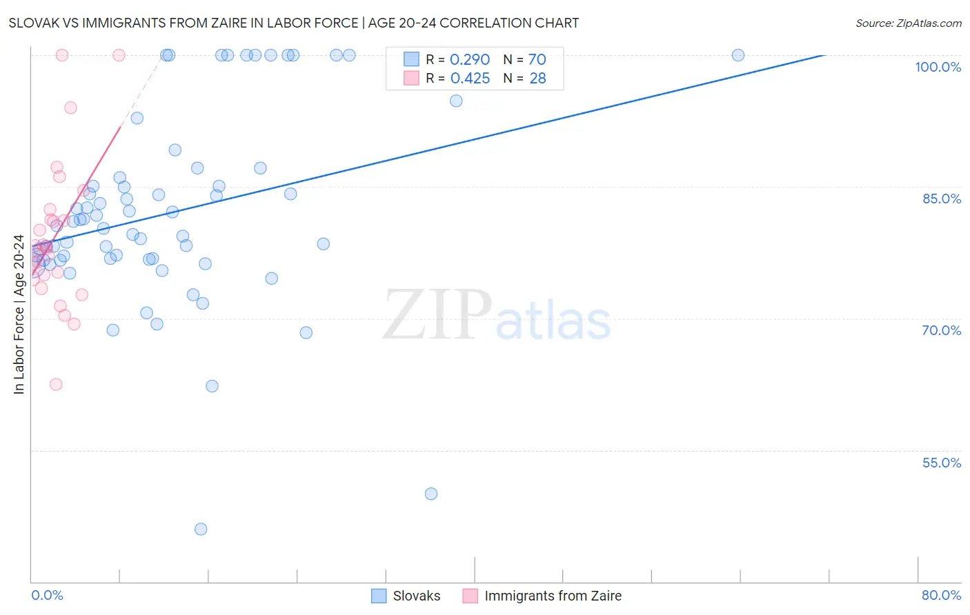 Slovak vs Immigrants from Zaire In Labor Force | Age 20-24