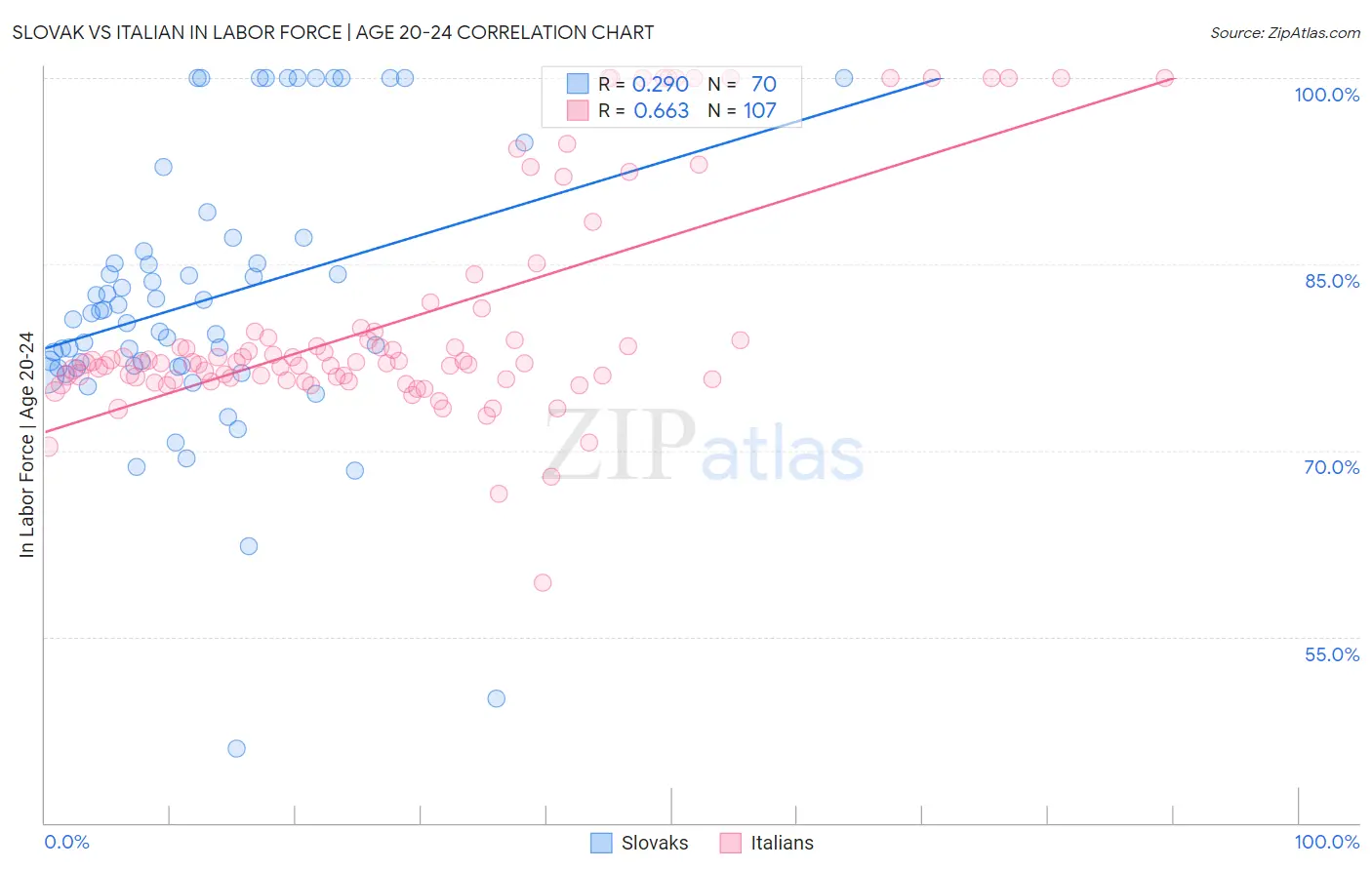 Slovak vs Italian In Labor Force | Age 20-24